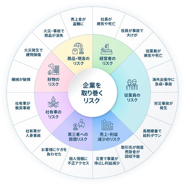 企業を取り巻くリスク