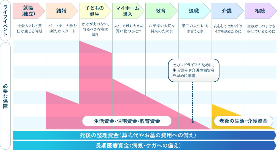 ライフイベント、生活環境に応じて、必要な備えも変わります。